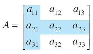 Determinan Matriks Ordo Jika A = adalah matriks persegi berordo, determinan A dinatakan dengan det A = Ada cara ang dapat digunakan untuk menentukan determinan matriks berordo, aitu aturan Sarrus dan