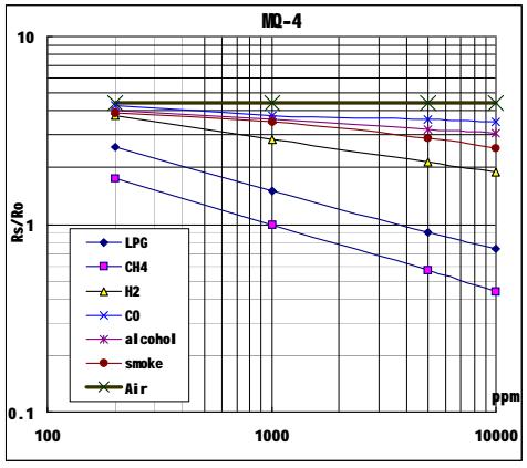 Grafik sensitivitas Rs/Ro dengan nilai ppm MQ-4 Pengujian sensor gas MQ-4 dilakukan dengan cara mendeteksi gas metana yang berasal dari bio gas.
