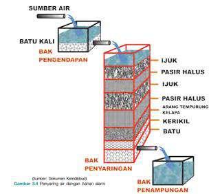 Modifikasi wadah pengolahan air dapat juga dilakukan dengan menggunakan skema berikut.