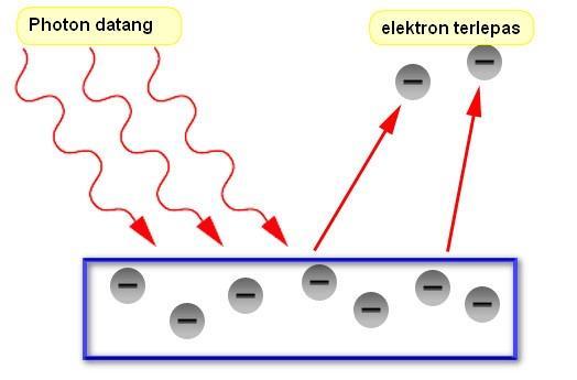 Arus nol atau tidak ada arus berarti tidak ada lagi elektron yang lepas dari permukaan logam akibat efek fotolistrik.