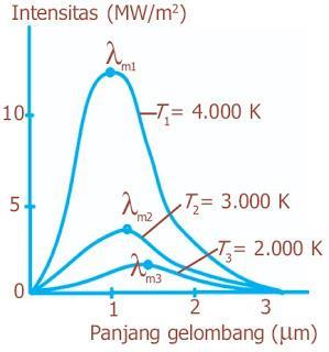 Fungsi distribusi spektrum P (λ,t) dapat dihitung dari termodinamika klasik secara langsung, dan hasilnya dapat