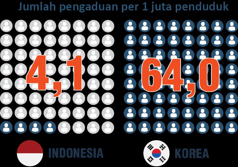 KONDISI PERLINDUNGAN KONSUMEN DI INDONESIA: 2.