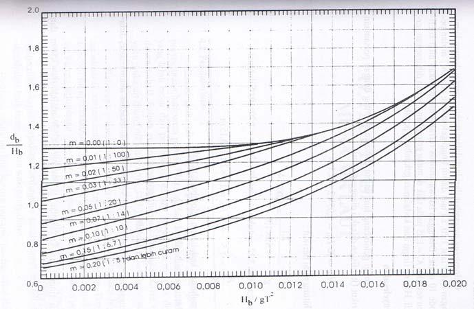 Gambar 2.4. Grafik penentuan tinggi gelombang pecah (Hb). (Triatmodjo, 1999).