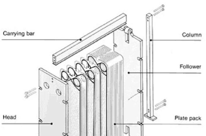 8 Gambar 4. Plate and frame heat exchanger 3. Shell and Tube Heat Exchanger Heat exchanger tipe shell & tube menjadi satu tipe yang paling mudah dikenal.