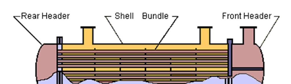 9 Gambar 5. Shell and tube heat exchanger 2.3.