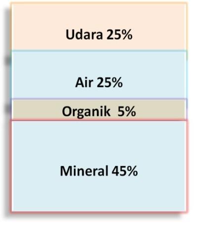 Kondisi tanah yang subur secara ideal apabila terdiri atas 45% unsur anorganik, 5% unsur organik, 25% unsur air dan 25% unsur udara.