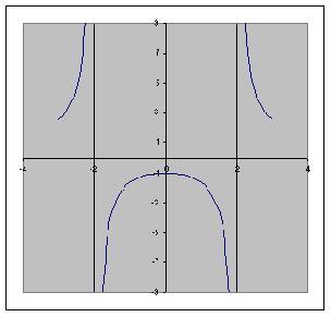 58 Hendra Gunawan merupakan polinom rasional. Daerah asalnya adalah {x : x ±2}. Grafiknya dapat dilihat dalam Gambar 6.7. Gambar 6.7 Grafik fungsi y = x2 +4 x 2 4 Soal Latihan 1.