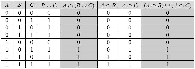 Pembuktikan dengan Tabel Keanggotaan Misalkan A, B, dan C adalah himpunan. Buktikan bahwa A (B C) = (A B) (A C) Pembuktian dengan menggunakan Aljabar Himpunan Misalkan A dan B himpunan.