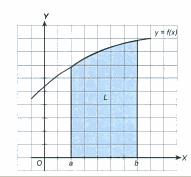 Jika untuk menentukan luas daerah diatas sumbu x, maka f(x) > 0 untuk setiap x, sehingga