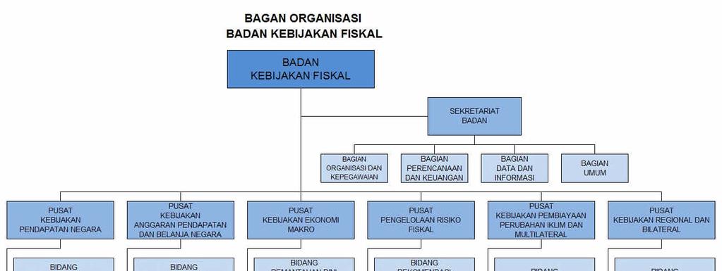 Handout Pengantar Ekonomi Makro Kebijakan Fiskal di Indonesia Dikeluarkan oleh Pemerintah berdasar rekomendasi analisis Badan Kebijakan