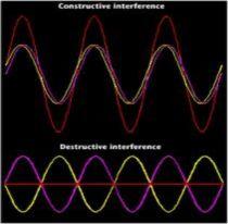4. Cepat tambat gelombang (v) = l.f, l = panjang gelombang, f = frekuensi gelombang. 5. Sifat-sifar gelombang a.