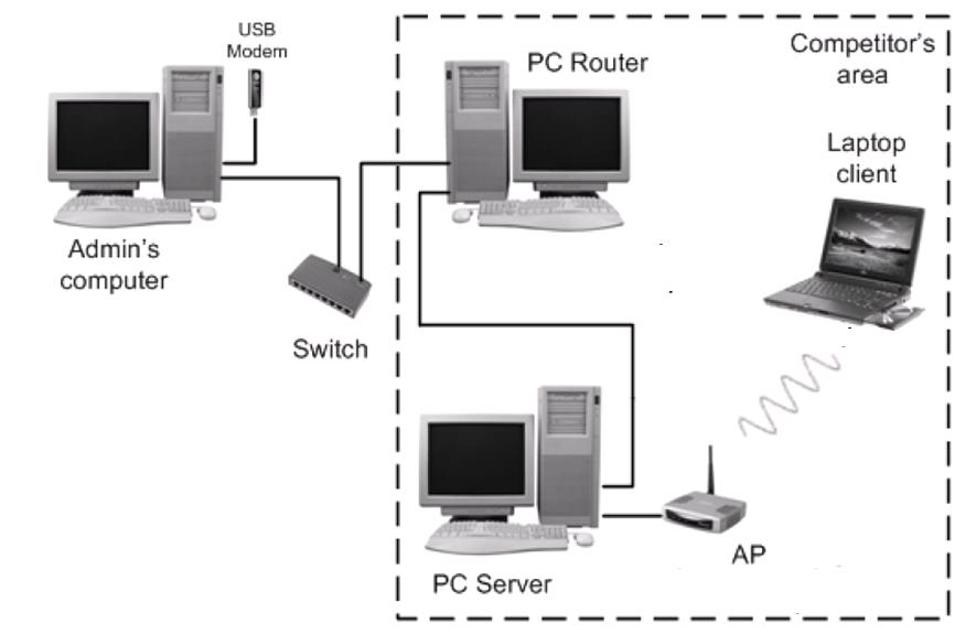 Gambar Topologi Jaringan yang akan dibuat Dari bentuk gambar di atas, setiap peserta lomba harus melakukan beberapa hal sebagai berikut: 1. Perakitan Komputer Server 2.