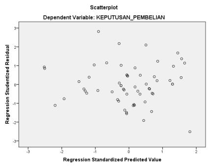 Hasil kurva normal probability plot memperlihatkan bahwa plot atau titik-titik menyebar dan mengikuti arah garis diagonal, jadi dapat disimpulkan bahwa data penelitian berdistribusi normal.