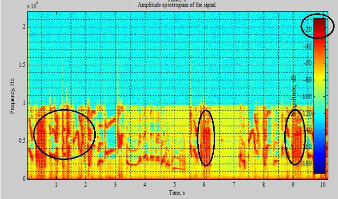 2 Contoh Spektrogram Sinyal Suara Sampel Burung Kacer Contoh spektrogram Gambar 4.