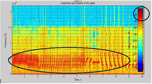 6 Contoh Spektrogram Sinyal Suara Sampel Burung Kenari Contoh spectrogram Gambar 4.6. pada area detik ke 2.