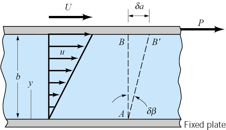 Gambar 2.2 Perilaku sebuah fluida yang ditempatkan antara dua plat parallel Faktor konstanta μ adalah properti dari fluida yang dinamakan dengan viskositas dinamik.