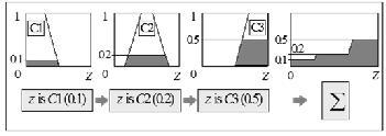 Dua teknik yang umum digunakan untuk mengaplikasikan hasil evaluasi anteseden ke fungsi keanggotaan konsekuen: Defuzzifikasi: konversi dari himpunan fuzzy yang dihasilkan dari komposisi ke dalam