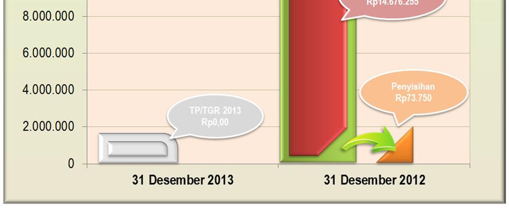 Sedangkan TP/TGR bruto per 31 Desember 2012 sebesar Rp14.750.005,00, sehingga TP/TGR mengalami penurunan sebesar Rp14.750.005,00. Tabel IV.C.2.3.1. Tagihan Tuntutan Perbendaharaan/Tuntutan Ganti Rugi (TP/TGR) Per 31 Desember 2013 (dalam rupiah) No.