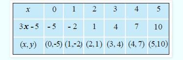 Lalu masukkan a = 3, x = 3, f(x) = 14 ke f(x) = ax + b sehingga 14 = 3.3 + b 14 = 9 + b b = 5 Jadi bentuk fungsinya f(x) = 3x + 5 1.