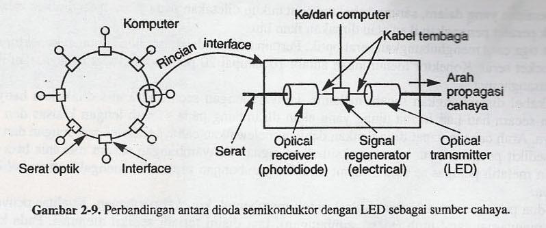 Jaringan Serat Optik Terdapat dua buah interface : -pasif, terdiri dari LED dan lase dioda