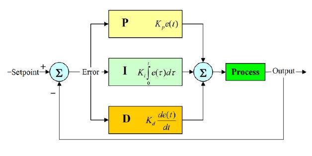 KONTROL PID PID (dari singkatan bahasa Proportional Integral Derivative controller) merupakan kontroler untuk menentukan presisi suatu sistem