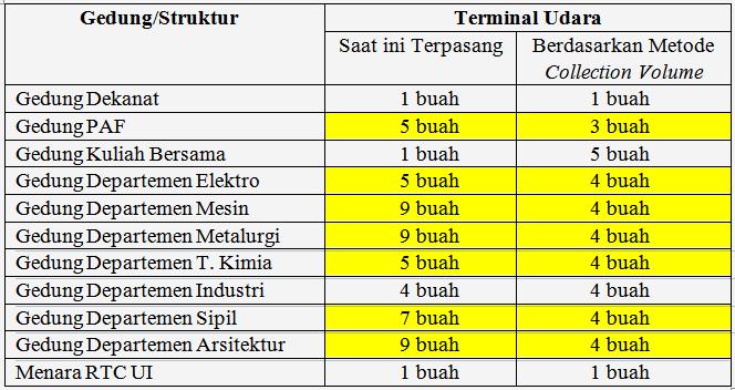 Tabel 5.1 Perbandingan kebutuhan terminal udara yang terpasang dengan berdasarkan metode collection volume. KESIMPULAN 1.
