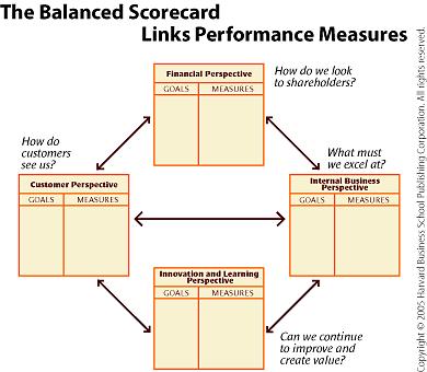 Gambar 0-3 Hubungan Antar Perspektif di Balanced scorecard (Norton, 2005) (1) perspektif finansial (financial perspective) Bagaimana perusahaan dilihat oleh para pemegang saham?