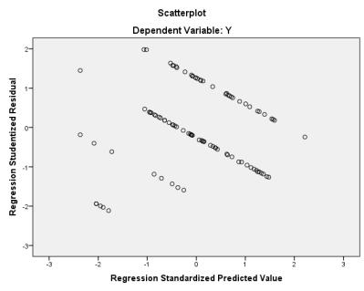 Bila asumsi ini di langgar maka uji statistik menjadi tidak valid untuk jumlah sampel yang kecil. Model regresi yang baik adalah data distribusi yang normal.