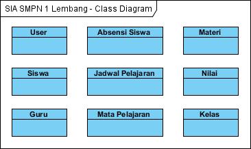 90 4.2.3.3 Class Diagram Kelas (class) adalah definisi umum untuk himpunan objek sejenis. Kelas menetapkan spesifikasi perilaku dan atribut objek-objek tersebut. Objek adalah contoh dari sebuah kelas.