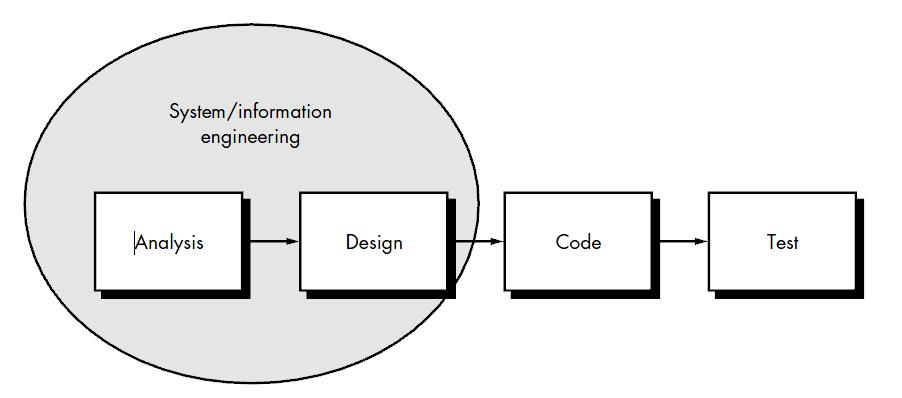 Tahap testing Tahap testing bertujuan untuk menemukan kesalahan-kesalahan terhadap perangkat lunak untuk kemudian bisa diperbaiki. Gambar 1.1 Ilustrasi Model Waterfall [4] 1.