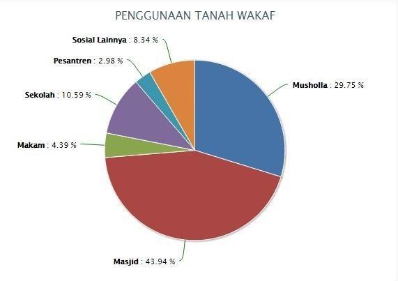 4 Berdasarkan grafik A.1. dapat diketahui bahwa provinsi yang memiliki jumlah tanah wakaf terbanyak adalah yang pertama Jawa Tengah, kedua Jawa Barat dan ketiga Jawa Timur.