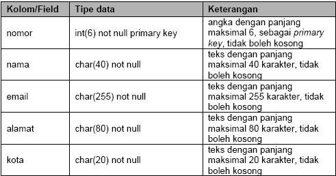 Perintah MySQL untuk membuat tabel seperti diatas adalah: create table anggota( nomor int(6) not null