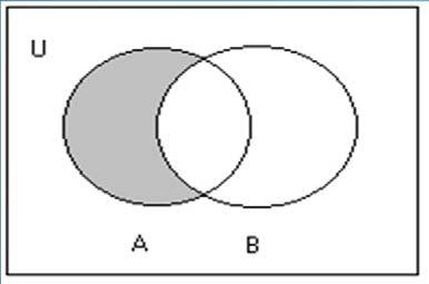 Selisih (difference) Notasi : A B = { x x A dan x B } = A (i) Jika A = { 1, 2, 3,.