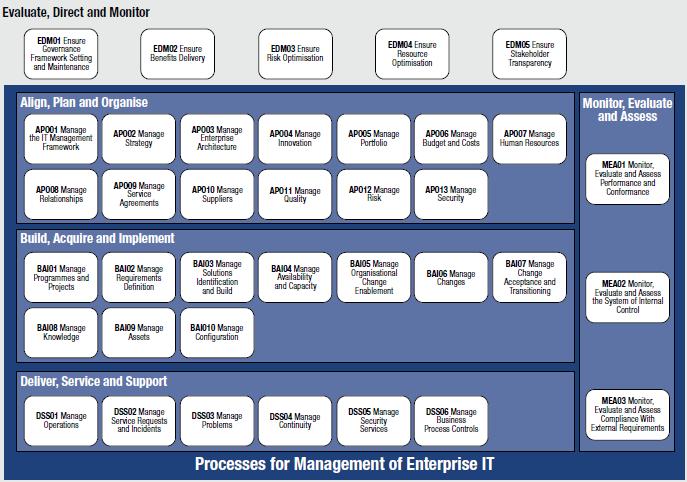 Assessment Model. Proses yang ada pada pendekatan ini adalah satu dari tujuh enabler tata kelola dan manajemen. Kapabilitas proses COBIT 5 dapat disimpulkan pada gambar 2.3 Gambar 2.