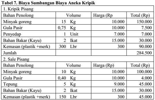 Perusahaan Aneka kripik Putri Tunggal menghabiskan biaya pendukung produksi sebesar Rp 284.500 per proses produksi kripik pisang, sedangkan menghabiskan biaya sebesar Rp 224.