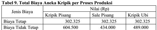 Data tabel 8 diketahui bahwa total biaya variabel setiap kali proses produksi pada aneka kripik Putri Tunggal untuk pembuatan kripik pisang Rp. 604.