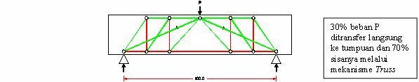 path). Aliran gaya tersebut diwujudkan dalam model rangka batang.