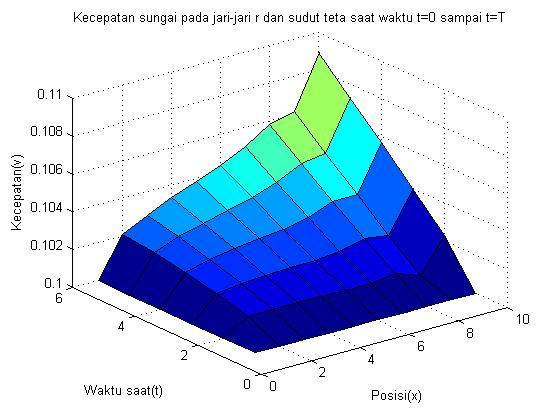 Gambar 2 Plot Kecepatan aliran pada simulasi I Pada Gambar 2 telihat bahwa aliran sungai dengan kondisi awal kecepatan =0.