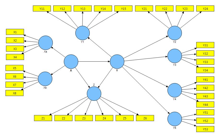 Gambar 4.5 Diagram Konseptual Model Partial Least Square Melalui gambar diagram konseptual di atas dapat diketahui bahwa model jalur terdiri dari 2 (dua) sub struktur.