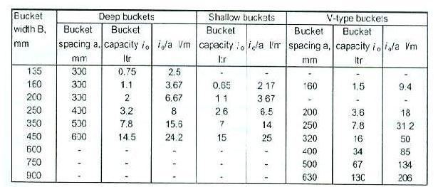 Tabel 1 Jenis bucket dan