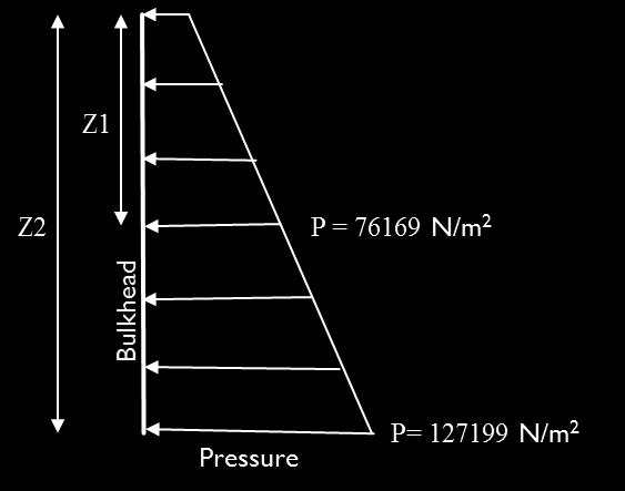 JURNAL TEKNIK ITS Vol. 6, No. 2, (2017) ISSN: 2337-3539 (2301-9271 Print) G-186 ztk = 5.075 ρ = 0.9 untuk fluida pada kekuatan lelah 1.025 untuk lainnya, dalam ton/m3 g = 9.