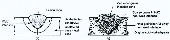 Gambar Penampang melintang penyambungan pengelasan lebur Daerah antarmuka las; merupakan daerah sempit berbentuk pita (band) yang memisahkan antara daerah lebur dengan Haz.