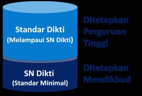 e. Daftar Standar SPMI Tujuan SPM Dikti adalah menjamin pemenuhan Standar Dikti secara sistemik dan berkelanjutan sehingga tumbuh dan berkembang budaya mutu di setiap perguruan tinggi di Indonesia.