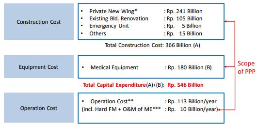 Total biaya peralatan medis berkisar antara Rp 180 miliar dan biaya operasional sebesar Rp