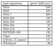 Paul, Status Report on the First Round of the SHA-3 Cryptographic Hash Algorithm Competition, NISTIR 7620, Sep 2009. [2] Ronald L. Rivest et Al., The MD6 Hash Function, Crypto 2008. [3] T.