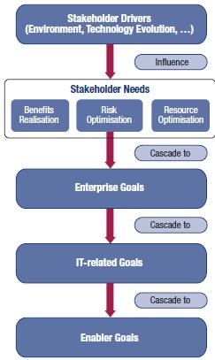 19 mendukung keselarasan antara kebutuhan perusahaan dengan solusi dan layanan TI. Alur tujuan COBIT 5 digambarkan sebagai berikut : Gambar 2.5 Alur tujuan dalam COBIT 5 ( COBIT 5, 2012 ) 1.