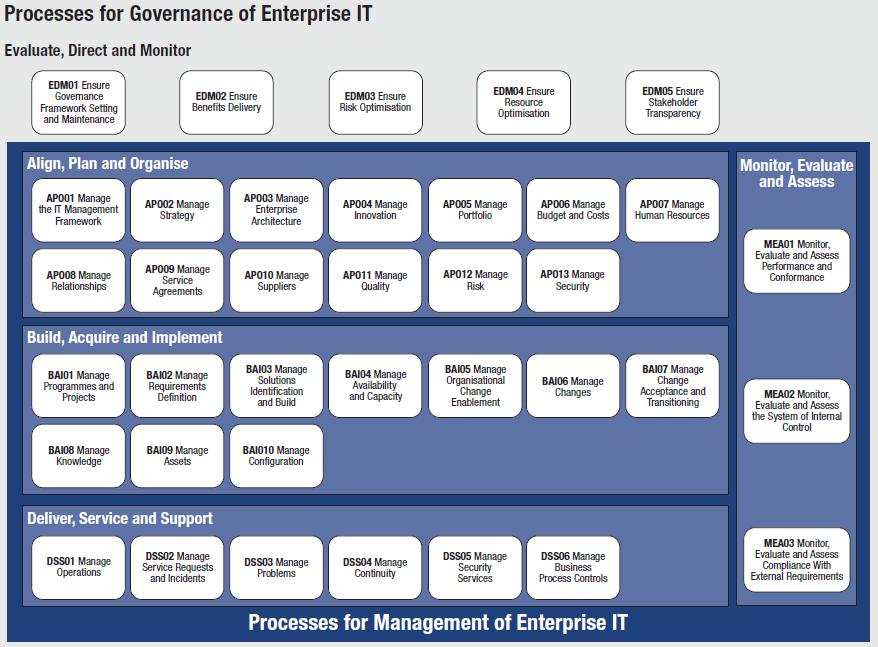 31 Gambar 2.10 Model Referensi Proses dalam COBIT 5 ( COBIT 5, 2012 ) 2.4.1. Governance of Enterprise IT (GEIT) Domain tata kelola TI perusahaan berisi lima proses, dimana didalam setiap proses