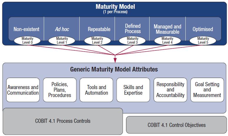 35 2. 5. Model Kapabilitas Proses dalam COBIT 5 Pada COBIT 4.