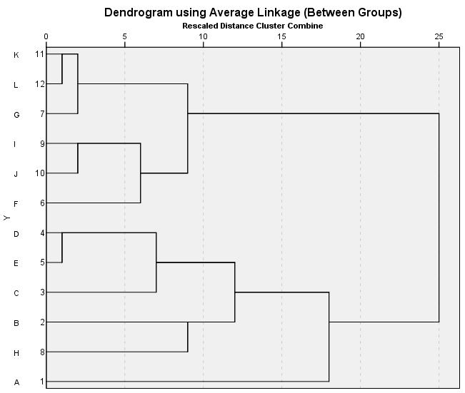 Dendogram berguna untuk menunjukkan anggota cluster yang ada jika akan ditentukan berapa cluster yang seharusnya dibentuk.