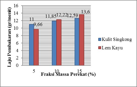 sebesar 4363,15 kal/gr dan untuk perekat 30 gr nilai kalornya sebesar 3502,90 kal/gr (Simangunsong, 2013). Lama Waktu Pembakaran Dan Kelajuan Tabel 2.